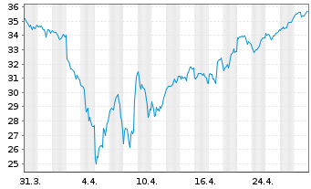 Chart ProShares Ultra MSCI Japan - 1 mois