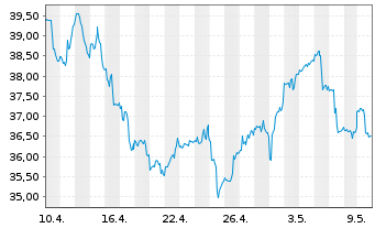 Chart ProShares Ultra MSCI Japan - 1 mois
