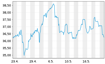 Chart ProShares Ultra MSCI Japan - 1 Month