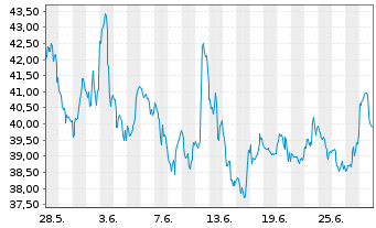 Chart ProShares UltraPro Russell2000 - 1 mois