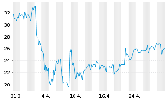 Chart ProShares UltraPro Russell2000 - 1 mois