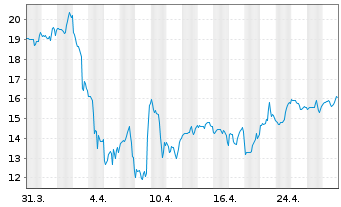 Chart ProShares UltraPro MidCap400 - 1 Monat