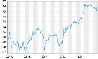 Chart ProShares UltraPro Dow30 - 1 mois