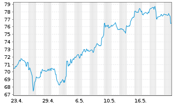 Chart ProShares UltraPro Dow30 - 1 Month