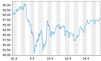 Chart ProShares UltraPro QQQ - 1 mois