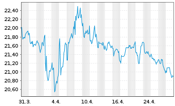 Chart ProShares Short 20+ Year Trea. - 1 mois