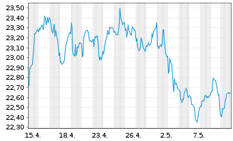 Chart ProShares Short 20+ Year Trea. - 1 mois