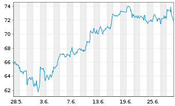 Chart ProShares UltraPro S&P 500 - 1 Month