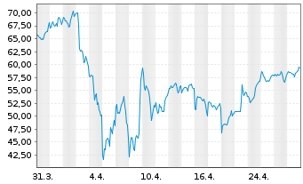 Chart ProShares UltraPro S&P 500 - 1 Month