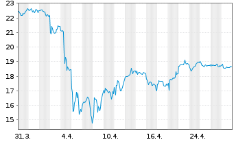 Chart ProShares Ultra FTSE China 25 - 1 mois