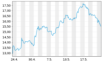 Chart ProShares Ultra FTSE China 25 - 1 Month
