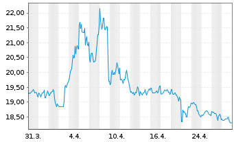 Chart ProShares Short Russell 2000 - 1 Monat