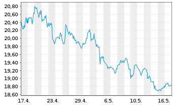 Chart ProShares Short Russell 2000 - 1 Month