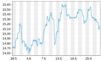 Chart ProShares Short S&P Sm.Cap600 - 1 Month