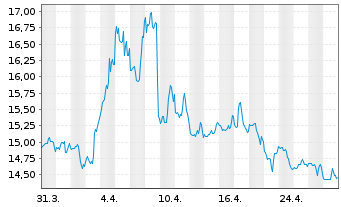 Chart ProShares Short S&P Sm.Cap600 - 1 Monat