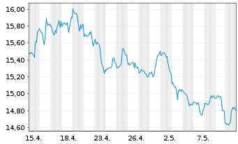 Chart ProShares Short S&P Sm.Cap600 - 1 mois