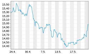 Chart ProShares Short S&P Sm.Cap600 - 1 Month