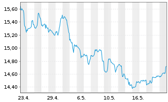 Chart ProShares Short S&P Sm.Cap600 - 1 Monat