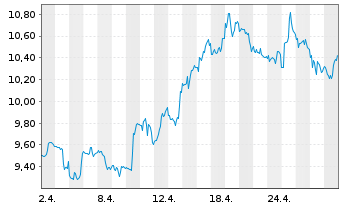 Chart ProShares Ultrasht MSCI Japan - 1 Monat