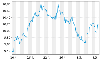 Chart ProShares Ultrasht MSCI Japan - 1 mois