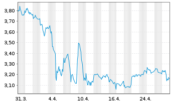 Chart Prospect Capital Corp. - 1 Month