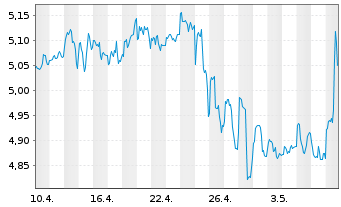 Chart Prospect Capital Corp. - 1 mois