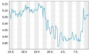 Chart Prospect Capital Corp. - 1 Monat