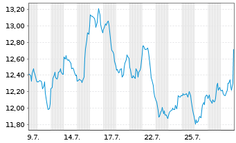 Chart ProShs-UltraPro Sh.M.C.400 NEW USD Dis. - 1 Monat