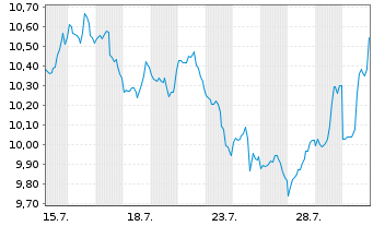 Chart ProShares Ultrasht Industrials New USD Dis. - 1 Monat