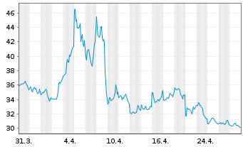 Chart ProShares UltraShort QQQ - 1 Monat