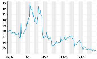 Chart ProShares Short QQQ - 1 mois