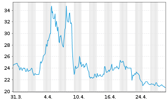 Chart ProShs UltraPro Sh.S&P 500 New - 1 Monat