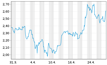 Chart Protalix BioTherapeutics Inc. - 1 mois