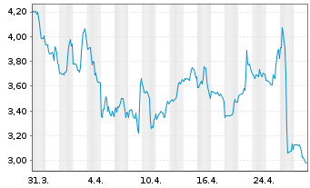 Chart Protara Therapeutics Inc. - 1 Month