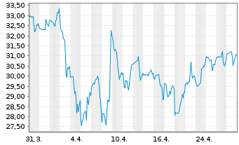 Chart Proto Labs Inc. - 1 mois