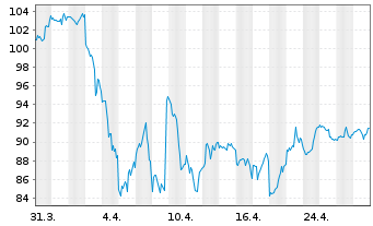 Chart Prudential Financial Inc. - 1 Month