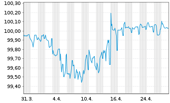 Chart Prudential Financial Inc. DL-FLR Notes 2015(15/45) - 1 Monat