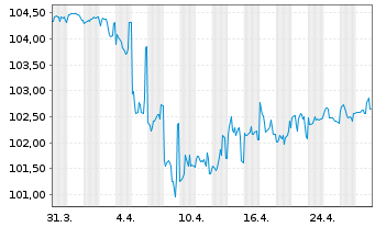 Chart Prudential Financial Inc. DL-FLR Notes 2023(23/53) - 1 Month