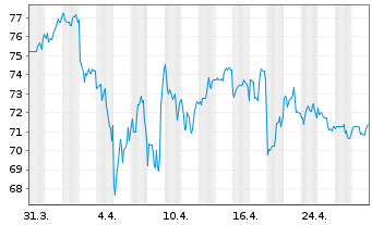 Chart Public Service Ent. Group Inc. - 1 Month