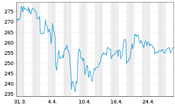 Chart Public Storage - 1 mois