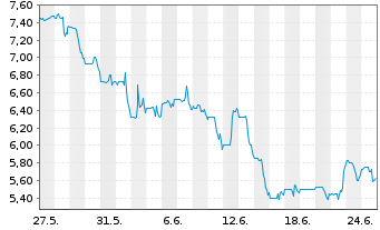 Chart Pulmonx Corp. - 1 mois