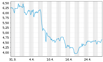 Chart Pulmonx Corp. - 1 Monat