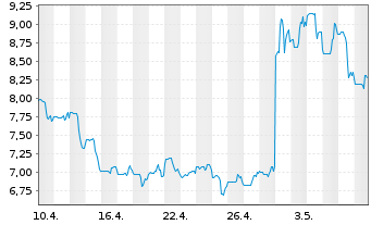 Chart Pulmonx Corp. - 1 mois