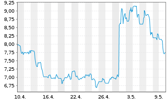 Chart Pulmonx Corp. - 1 Month