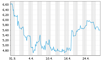 Chart Pulmatrix Inc. - 1 mois