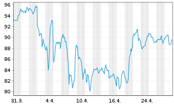 Chart Pulte Corp. - 1 mois