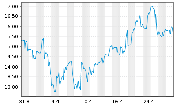 Chart Pulse Biosciences Inc. - 1 mois