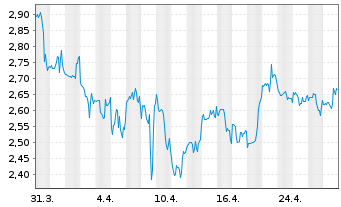 Chart Puma Biotechnology Inc. - 1 mois