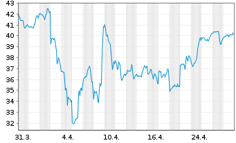 Chart Pure Storage Inc. Cl.A - 1 mois