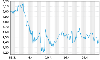 Chart Quad Graphics Inc. - 1 Month